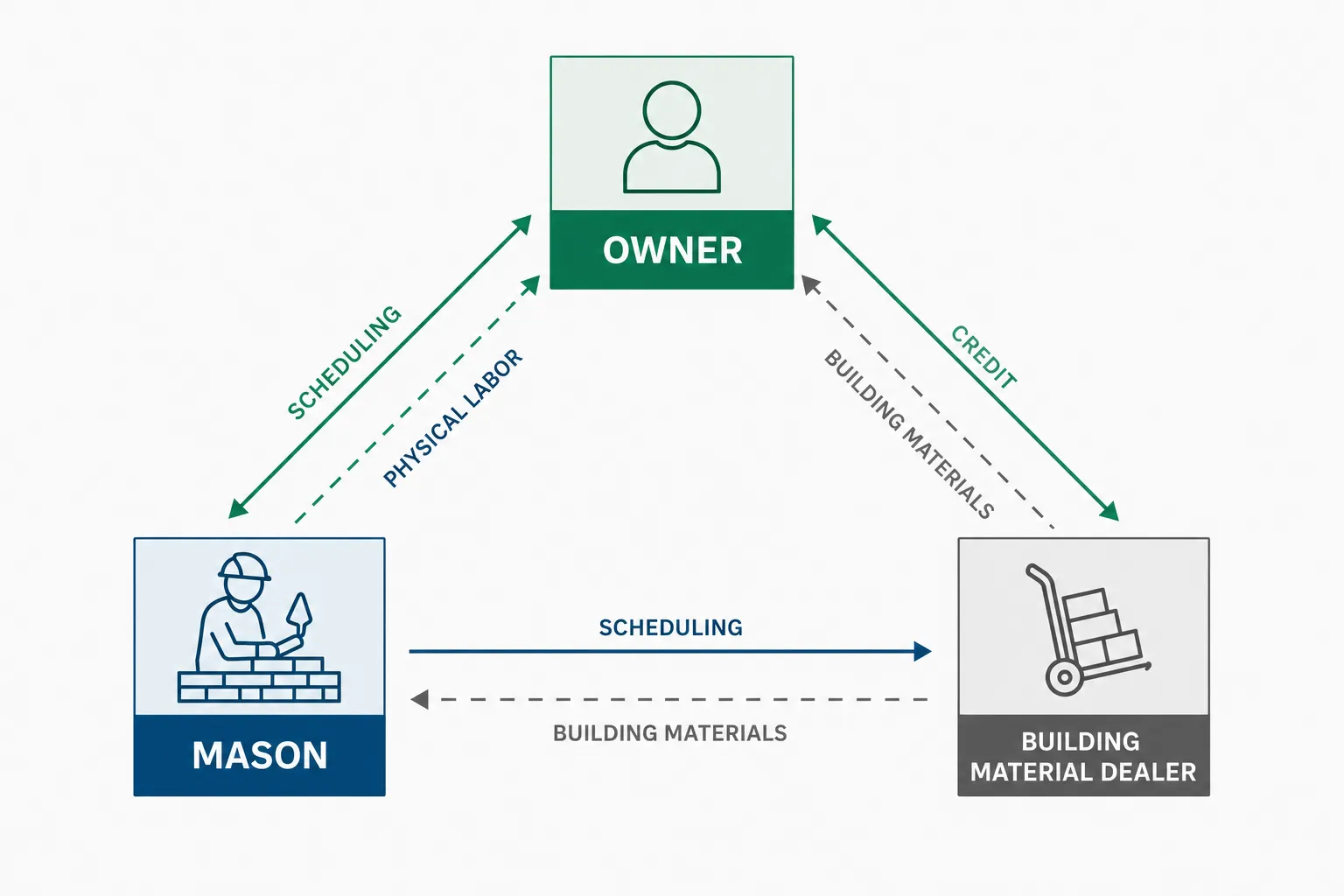Diagram illustrating the triangular relationship between homeowner, mason, and material dealer.