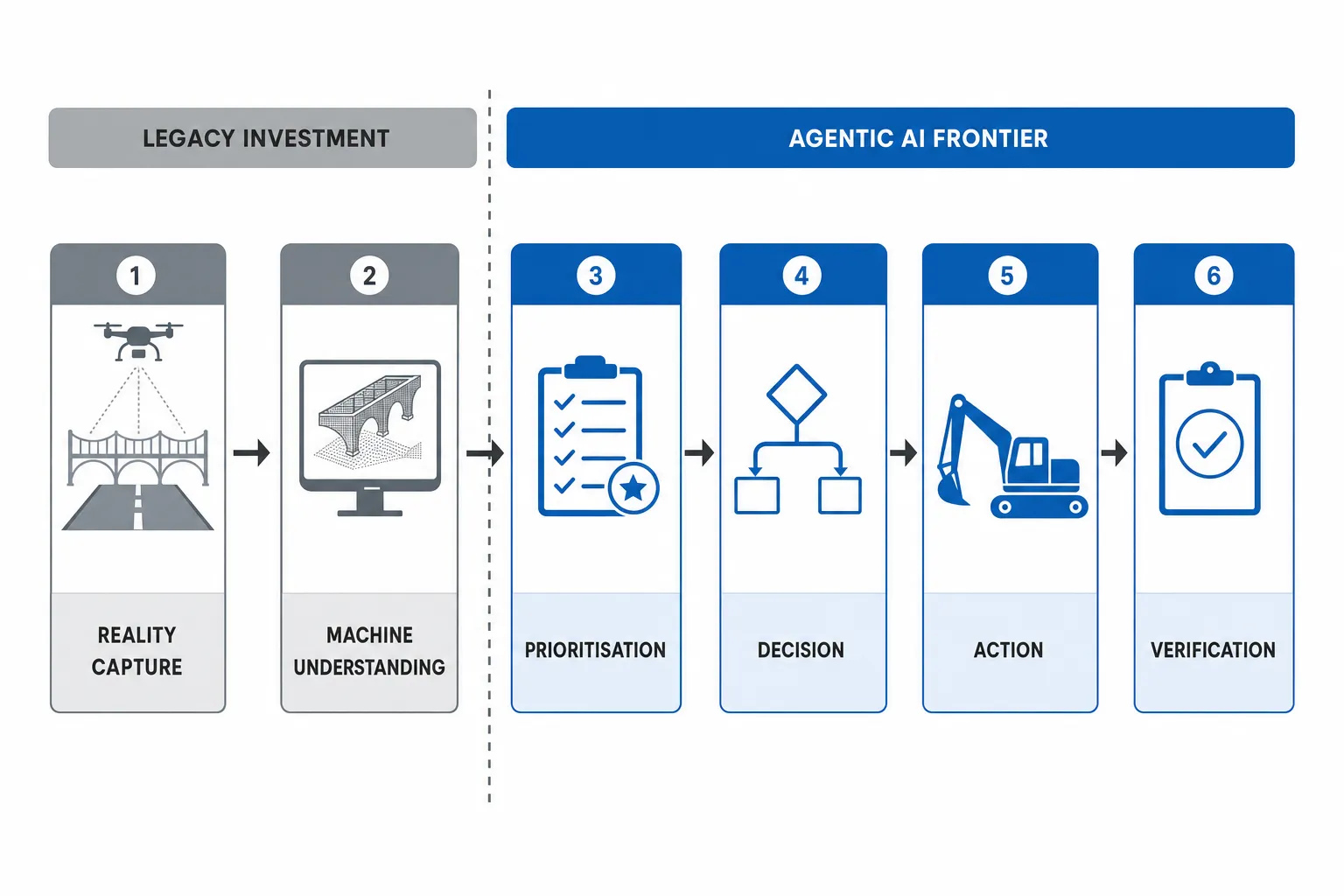 Diagram showing the six stages of infrastructure intelligence