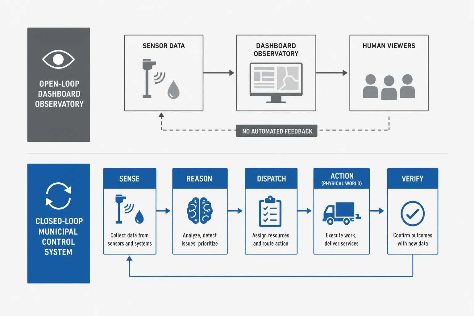 System architecture diagram contrasting open-loop dashboards with closed-loop municipal control systems