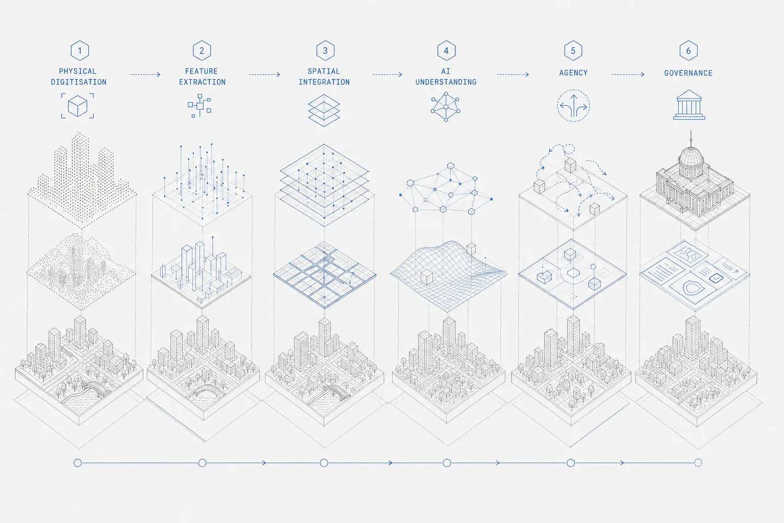 Isometric layered diagram illustrating the 6-layer smart city evolution from digitisation to governance