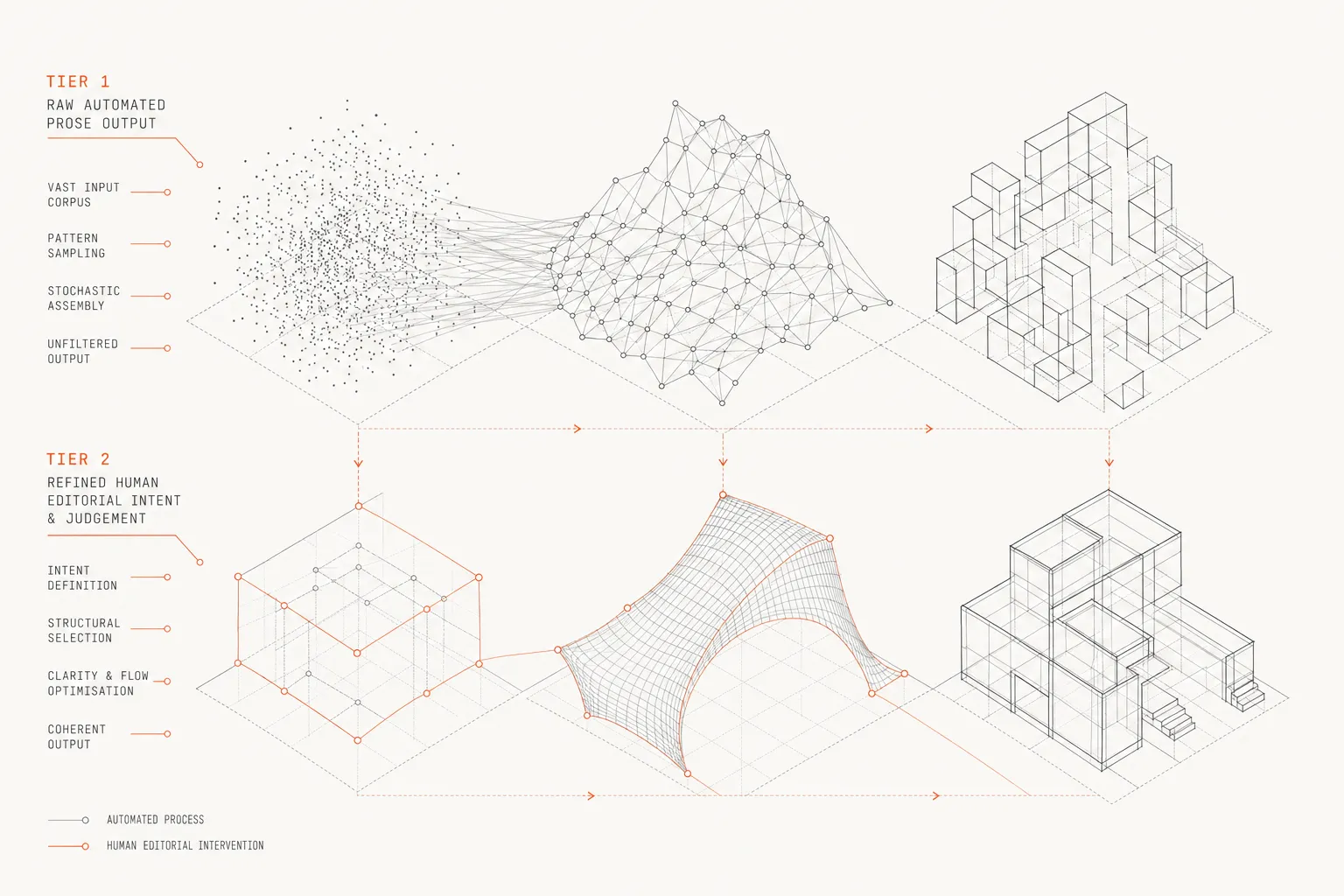 Constructivist study model contrasting abundant planar elements with a single structural axis representing human authorship.