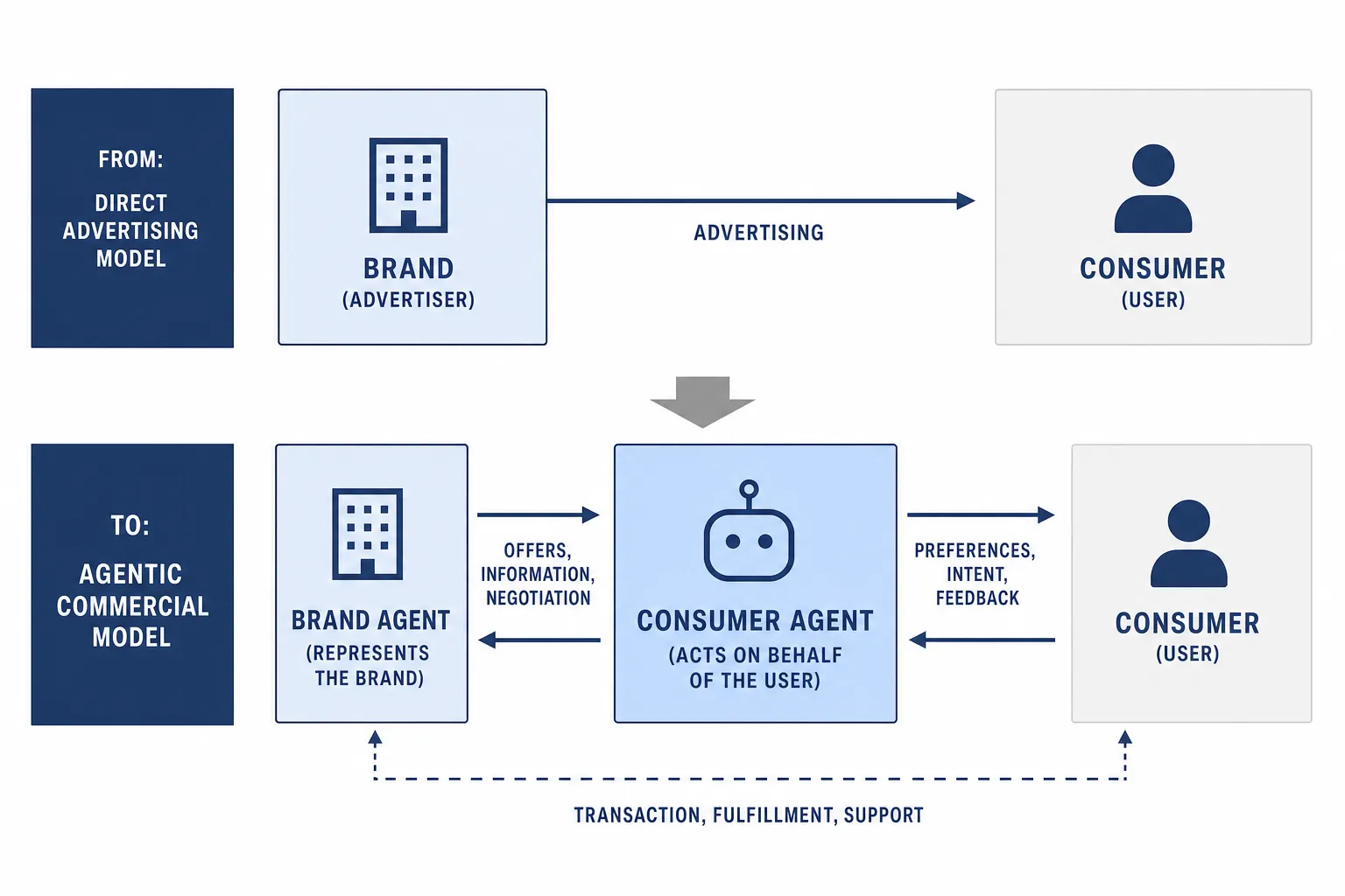 Flowchart diagram showing the shift from direct Brand-to-Consumer advertising to dual-agent negotiation.