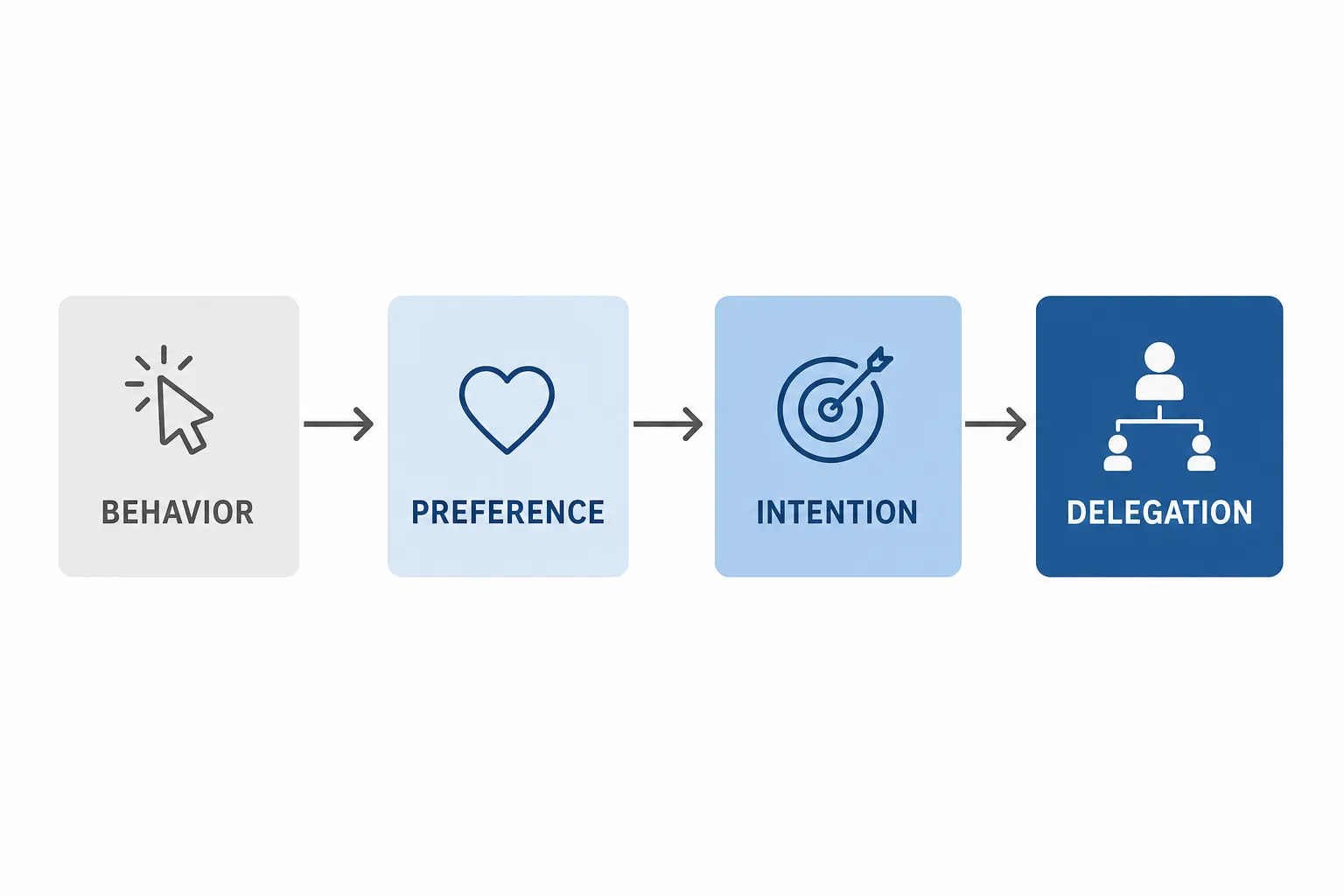 Diagram showing the four-stage escalation from Behavior to Preference, Intention, and Delegation in conversational commerce.
