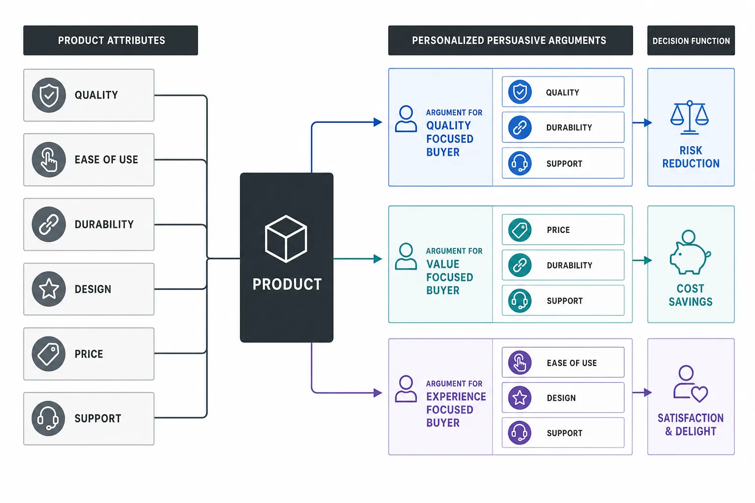 Diagram illustrating how a single product with multiple attributes branches into distinct persuasive pathways tailored to different individual decision functions.