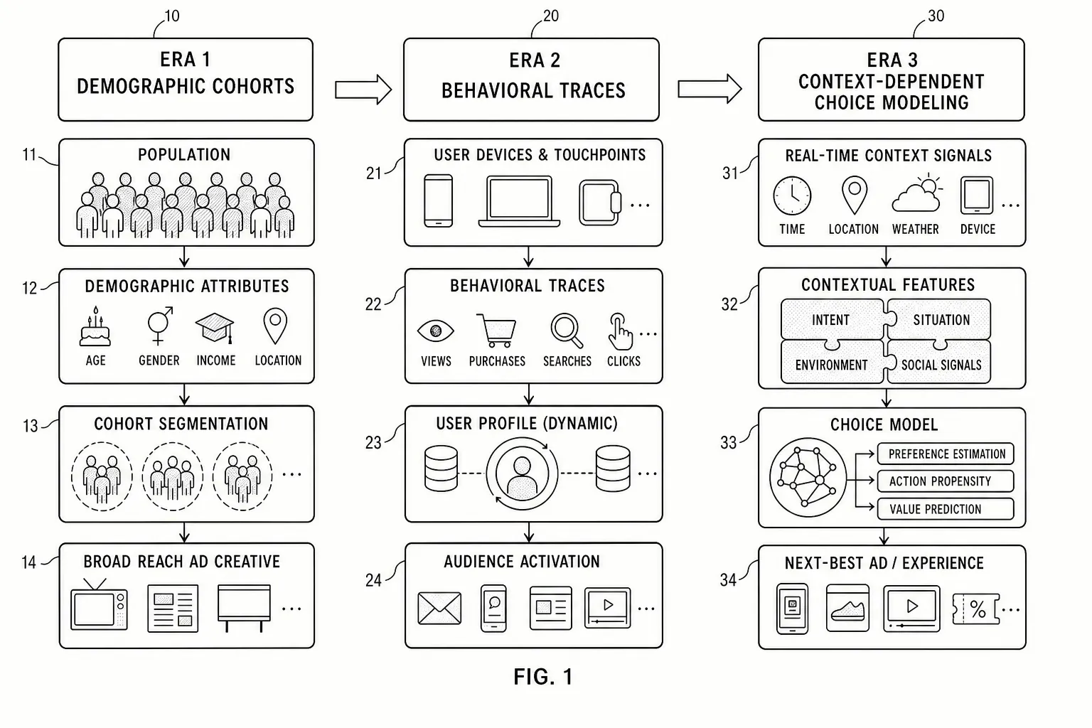 Monochromatic diagram comparing three generations of advertising: Demographic Cohorts, Behavioral Traces, and Context-Dependent Choice Modeling.