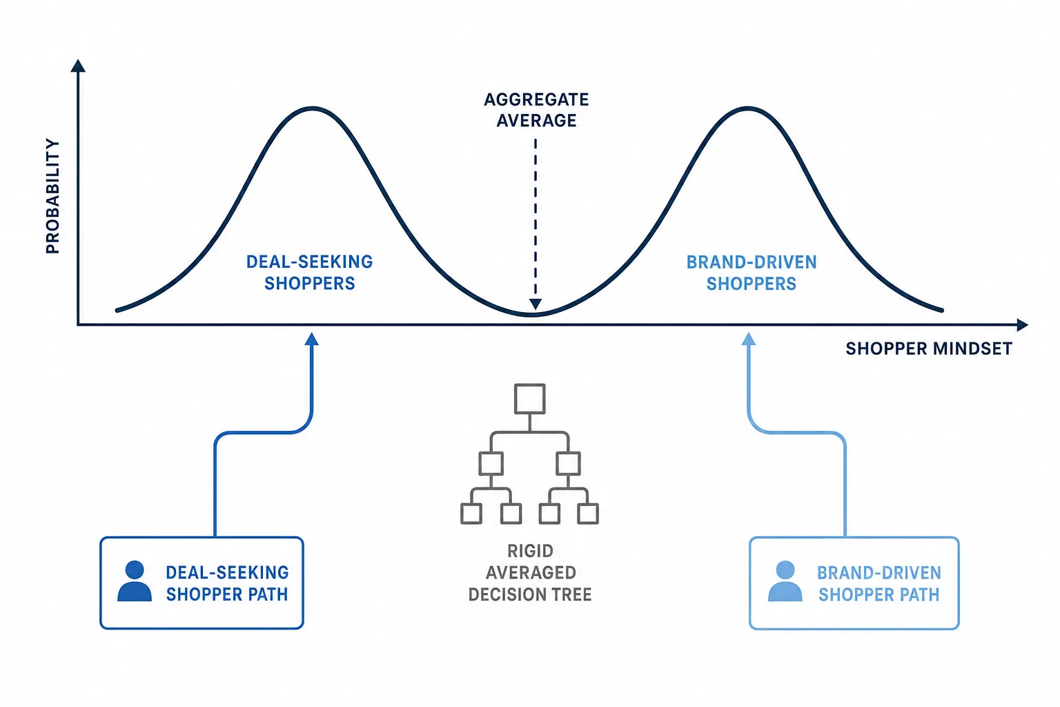 Diagram showing a bimodal probability distribution of shopper mindsets, where the aggregate average decision tree sits in the trough between two distinct peaks.