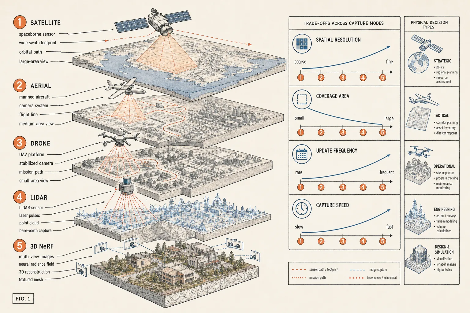 Technical diagram mapping geospatial capture modes from satellite to aerial, drone, LiDAR, and NeRF across resolution, coverage, frequency, and decision utility.
