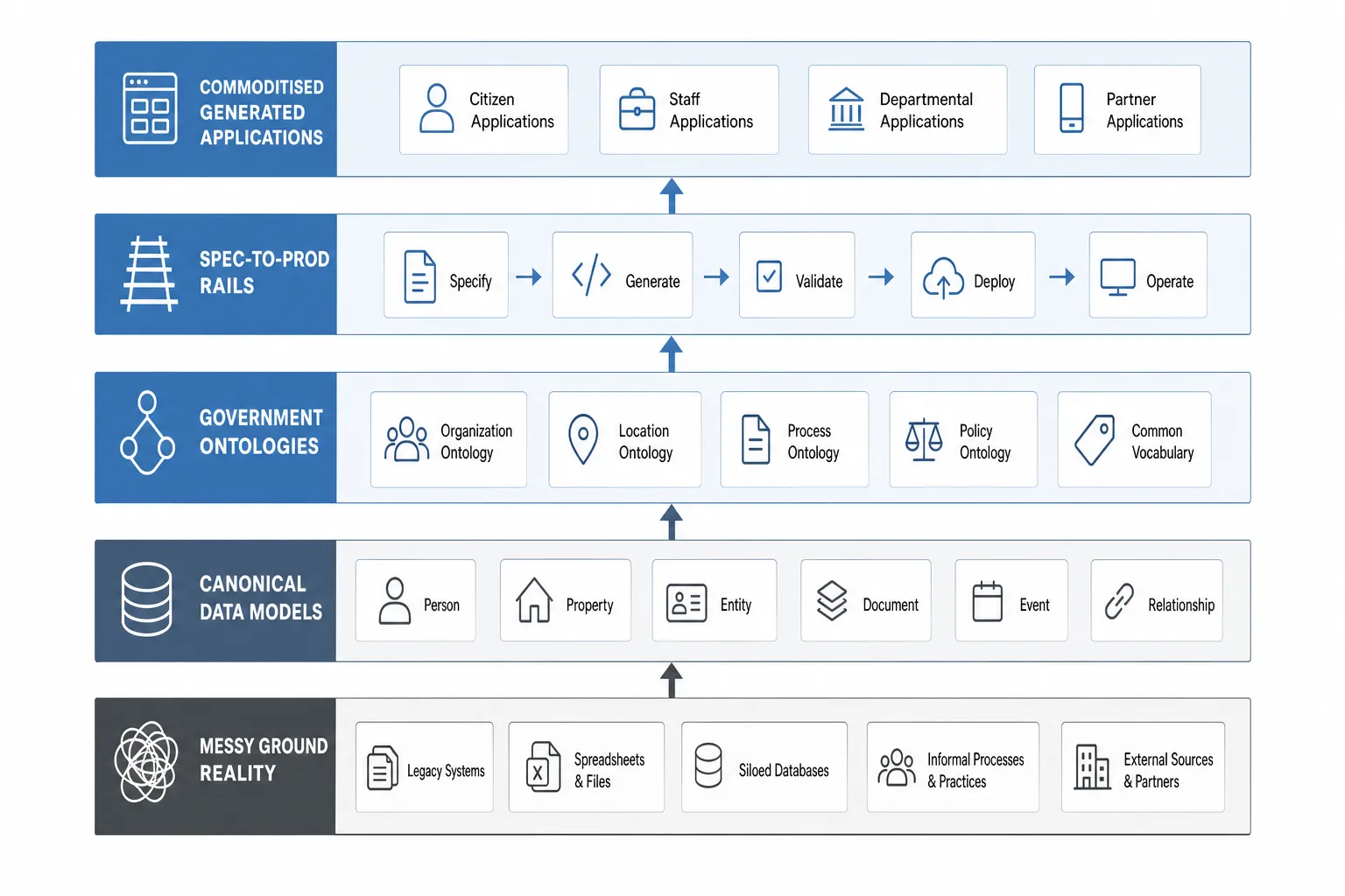 Diagram showing the government software value stack from ground reality and canonical data models up to generated applications.