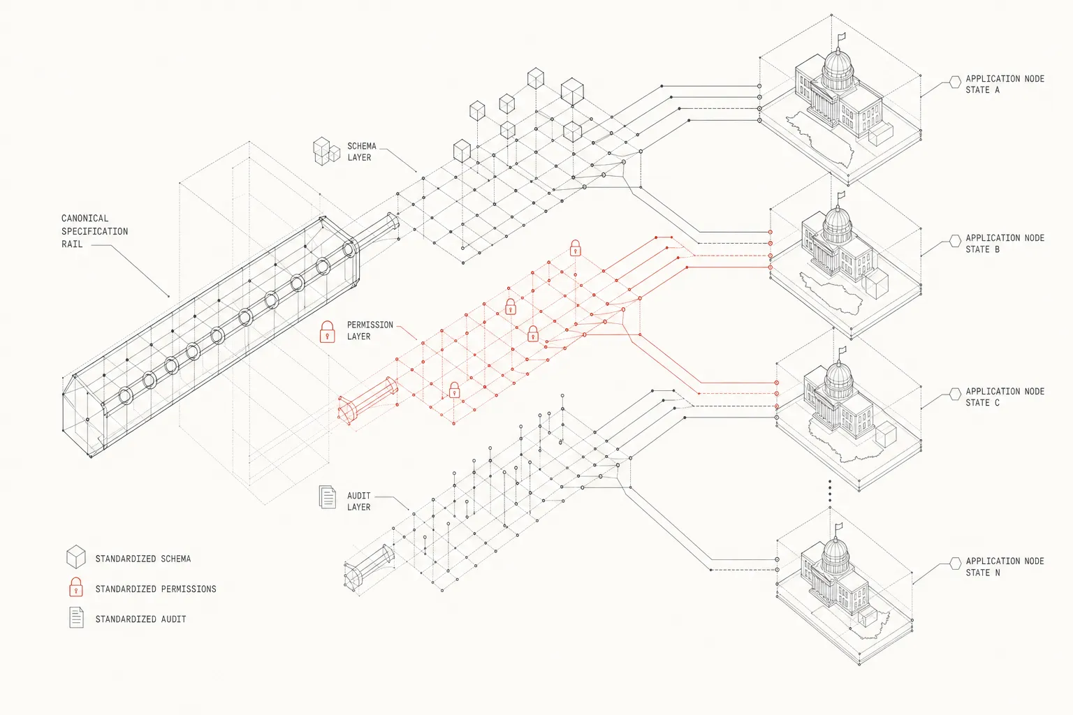 Isometric diagram showing a central canonical specification rail emitting localized application software nodes across state jurisdictions.