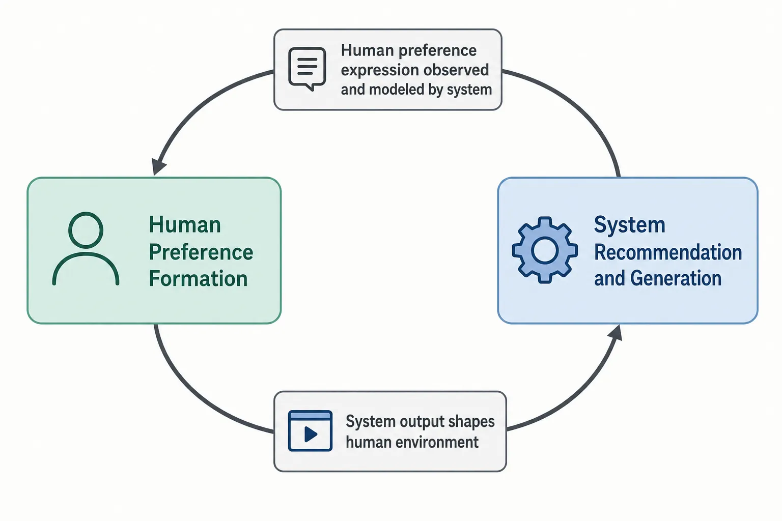 Diagram illustrating the preference loop between human preference formation and AI system recommendation.