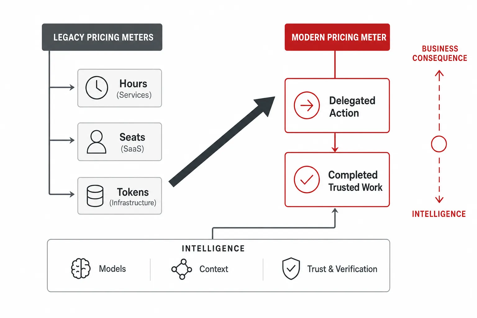 HBR-style diagram showing the migration of technology pricing meters from labor hours, software seats, and tokens to completed, trusted work units and business outcomes.